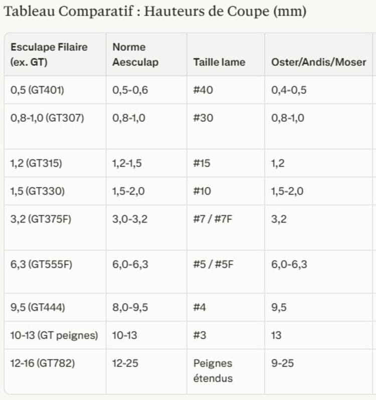 comparaison hauteur des lames de coupe des tondeuses de toilettage
