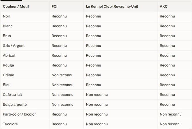reconnaissance des couleurs des caniches